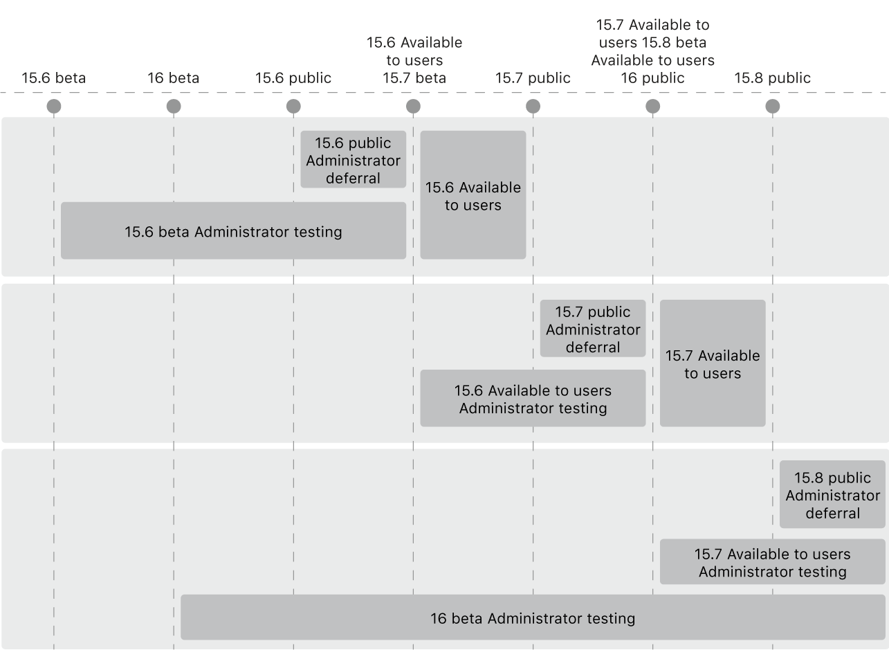 A diagram showing how an administrator can defer an operating system upgrade while still offering software updates from a previous operating system.