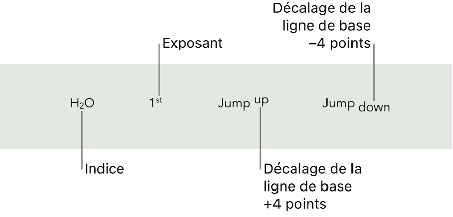 Exemples de texte avec mise en indice, mise en exposant et décalage de la ligne de base de 4 points vers le haut et vers le bas.