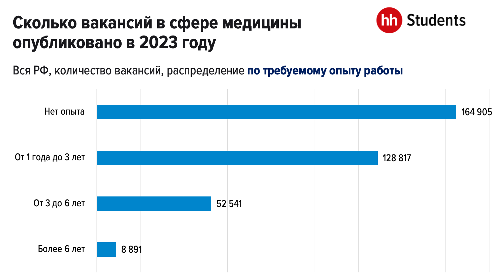 Топ-10 профессий в сфере медицины для специалистов среднего звена