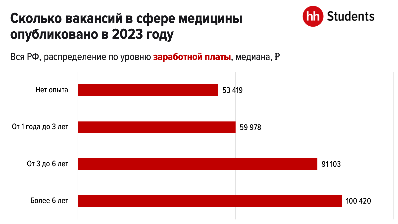 Топ-10 профессий в сфере медицины для специалистов среднего звена