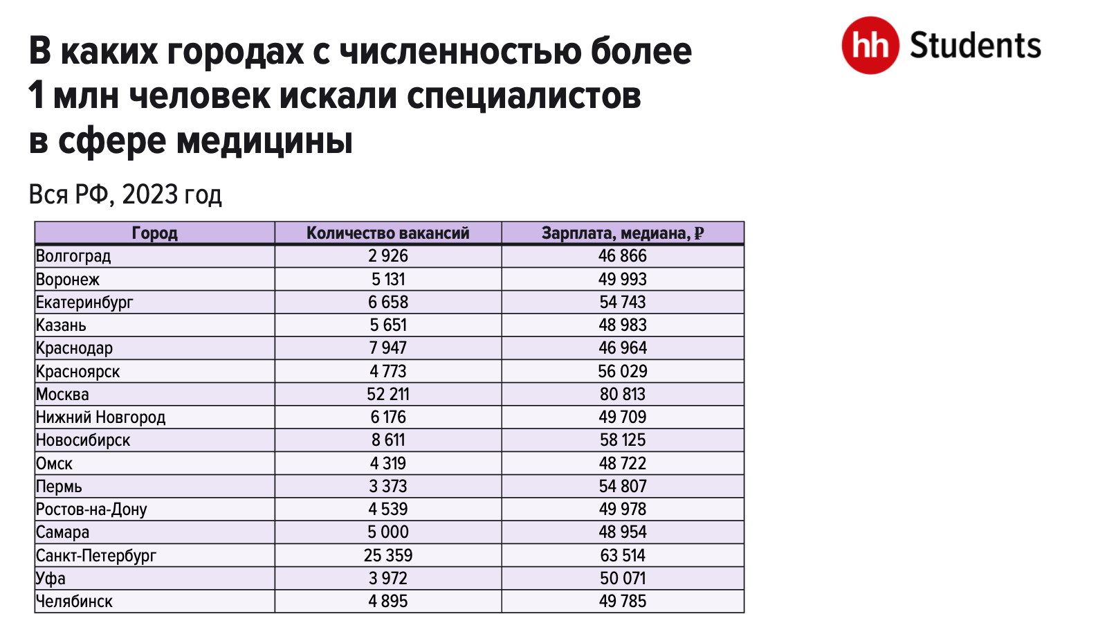 Топ-10 профессий в сфере медицины для специалистов среднего звена