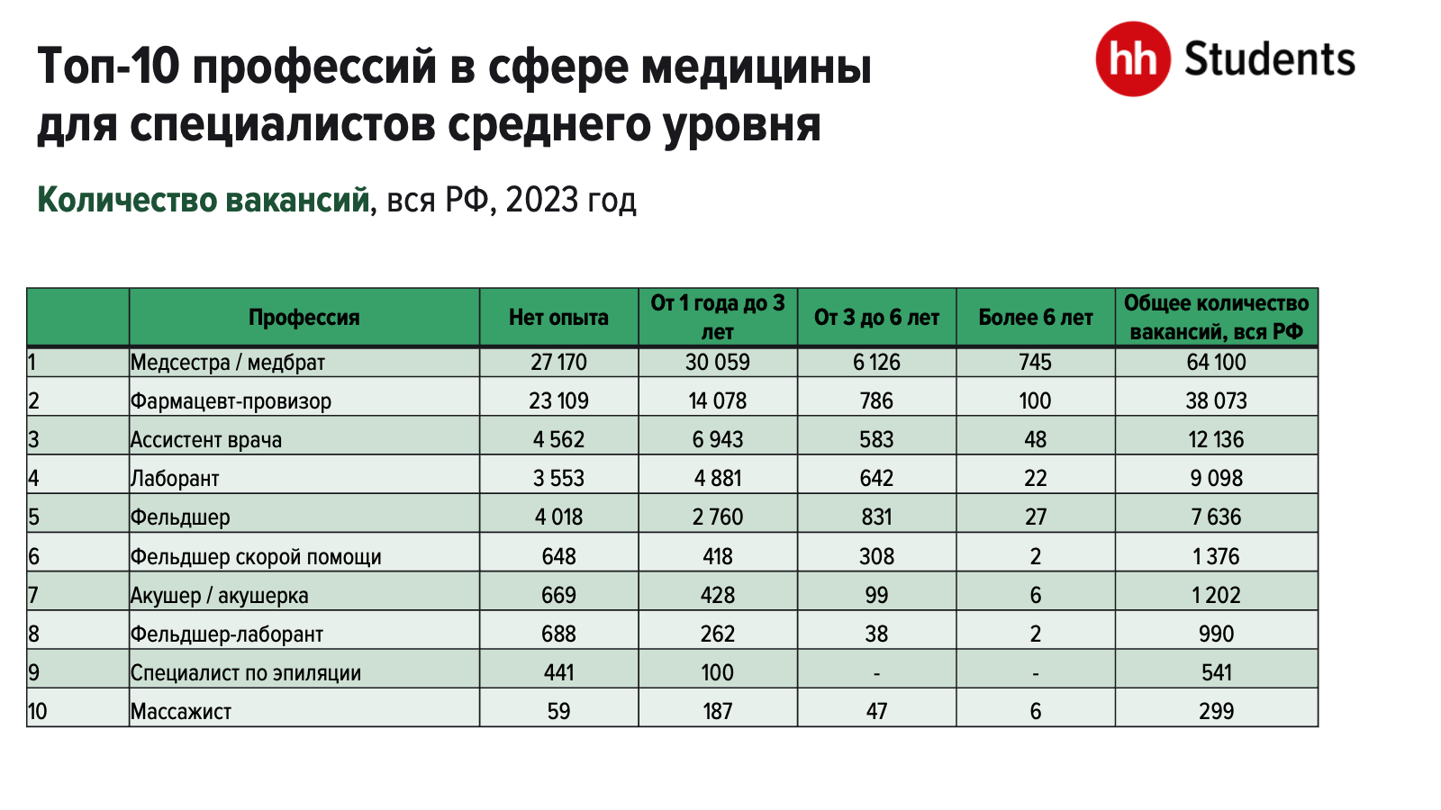 Топ-10 профессий в сфере медицины для специалистов среднего звена