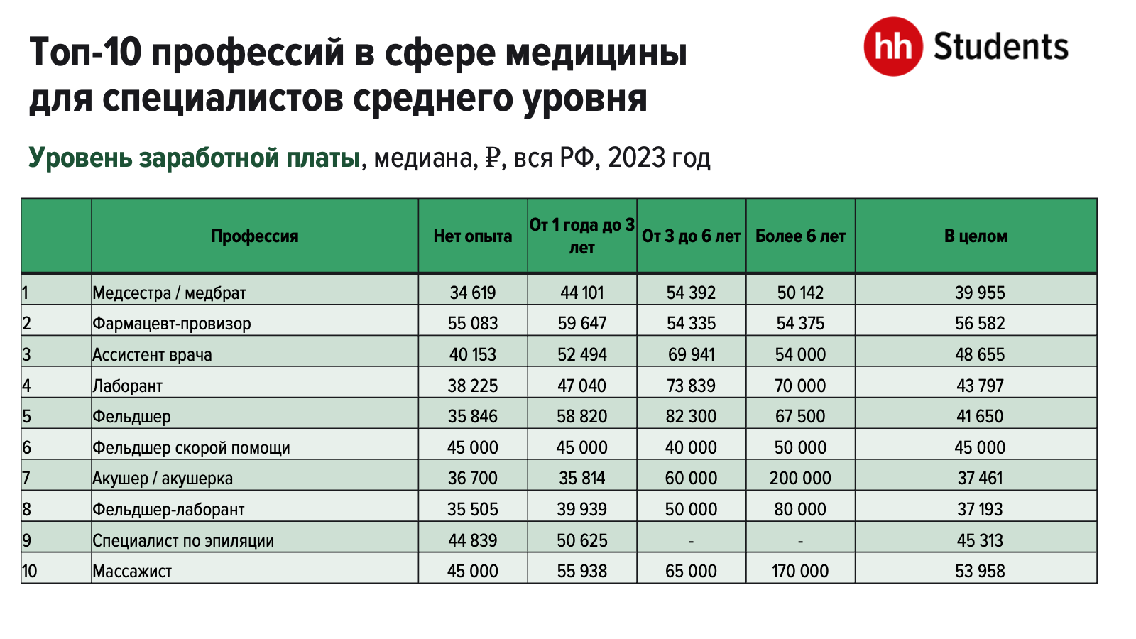 Топ-10 профессий в сфере медицины для специалистов среднего звена