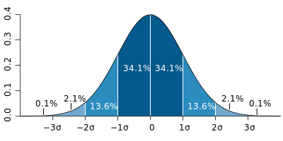 Un graphique représentant la courbe en cloche d'une distribution normale avec des zones indiquant les écarts types