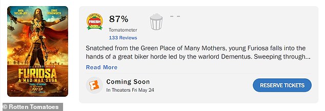 Furiosa - also starring Chris Hemsworth, Alyla Browne, and Tom Burke - has already scored a 'certified fresh' 87% critic approval rating (out of 133 reviews) on Rotten Tomatoes