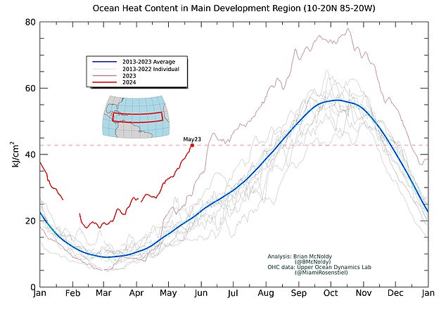 The ocean temperatures in the development region are closer to what is typically seen in June, not May