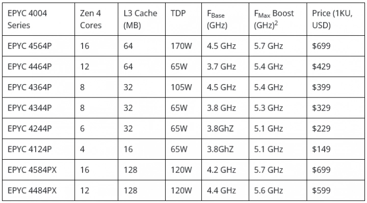 Specifikace a modely procesorů AMD Epyc 4004