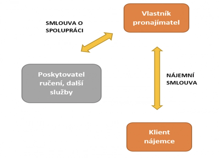 Spolupráce při pronájmu Stát - vlastník - nájemce