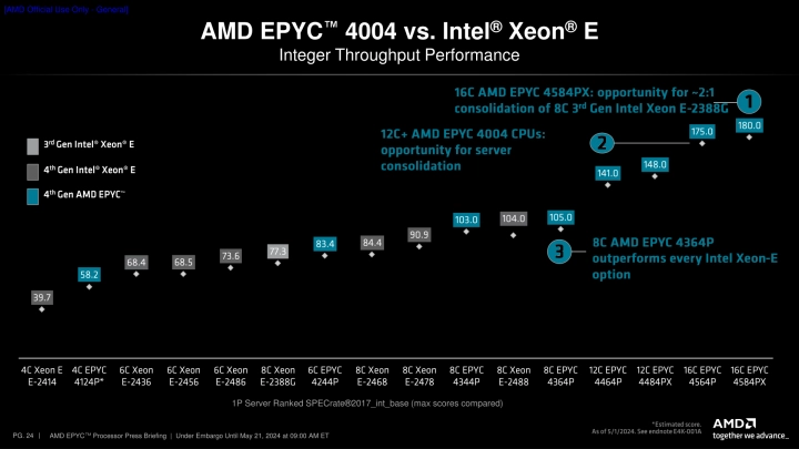 Procesory AMD Epyc 4004