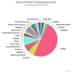 a pie chart that shows the most popular characters in shakespeare's play, as well as their roles