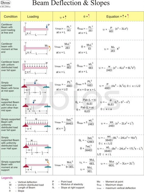 Learn How To Draw Shear Force And Bending Moment Diagrams  - Engineering Discoveries Bending Moment, Shear Force, Engineering Notes, Physics Formulas, Civil Engineering Construction, Civil Engineering Design, Mechanical Engineering Design, Structural Analysis, Engineering Science