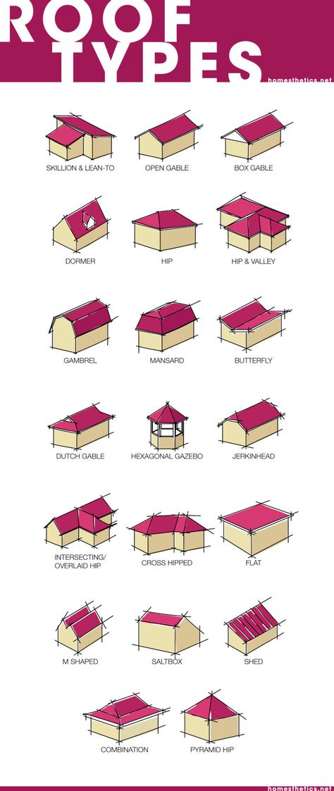 Learn About the 20 Most Popular Roof Types for Your Future Home Types Of Roof Design, Roof Design Architecture, Architecture Roof, Perspective Drawing Architecture, House Roof Design, Architecture Drawing Plan, Fibreglass Roof, Architecture Design Sketch, Architecture Design Drawing