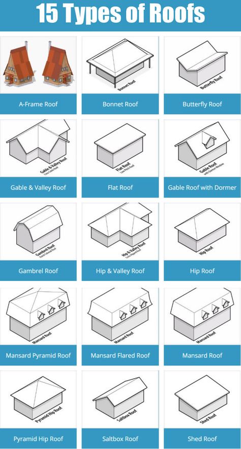 15 different types of roofs for the home.                                                                                                                                                                                 More Pelan Rumah Kecil, Home Roof Design, Detail Arsitektur, Roof Truss Design, Pelan Rumah, Rumah Minecraft, Mansard Roof, Desain Furnitur Modern, Farmhouse Porch