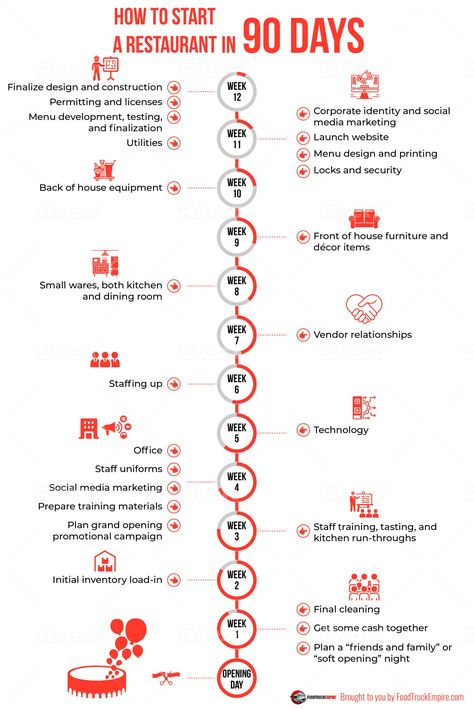 Timeline: How to Open a Restaurant in 90 Days Checklist New Restaurant Ideas Food, Starting A Cafe Checklist, To Go Restaurant Ideas, Managing A Restaurant Tips, Small Business Restaurant, Start A Food Business, How To Open A Shop, Own A Restaurant, Opening Restaurant Ideas