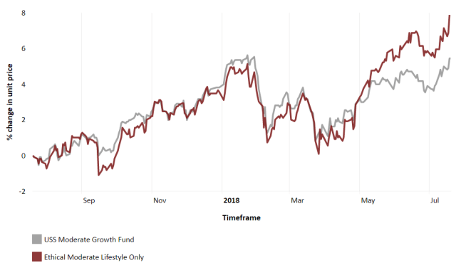 Graph showing change in unit price of USS Moderate Growth Fund and Ethical Moderate Lifestyle Fund from Aug 2017-July 2018 [from My USS – accessible when logged in]