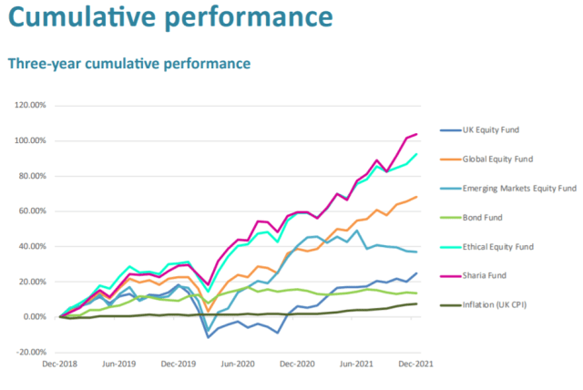 Three-year cumulative performance figures as at end December 2021, showing the growth of various funds compared to a baseline at December 2018. UK Equity Fund 24.8% Global Equity Fund 68.2% Emerging Markets Equity Fund 36.9% Ethical Equity Fund 92.6% Bond Fund 13.4% Sharia Fund 104.0% Inflation (UK CPI) 7.5%