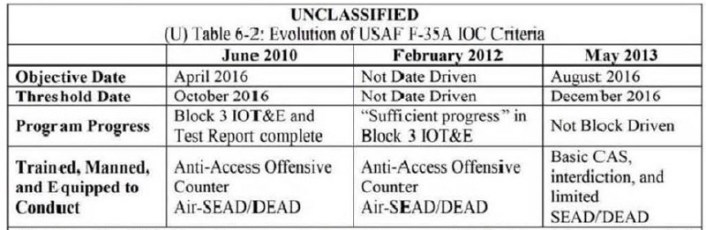 F-35 IOC timeline