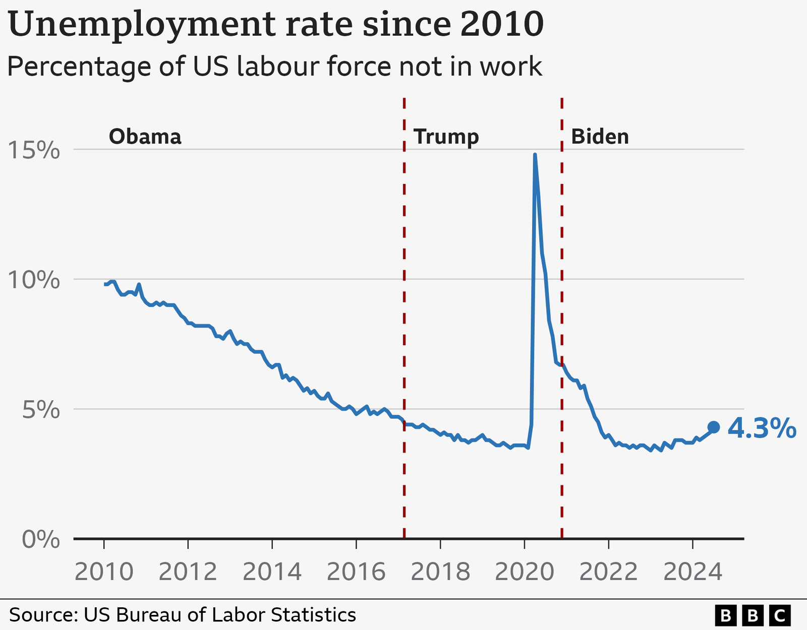 US unemployment rate