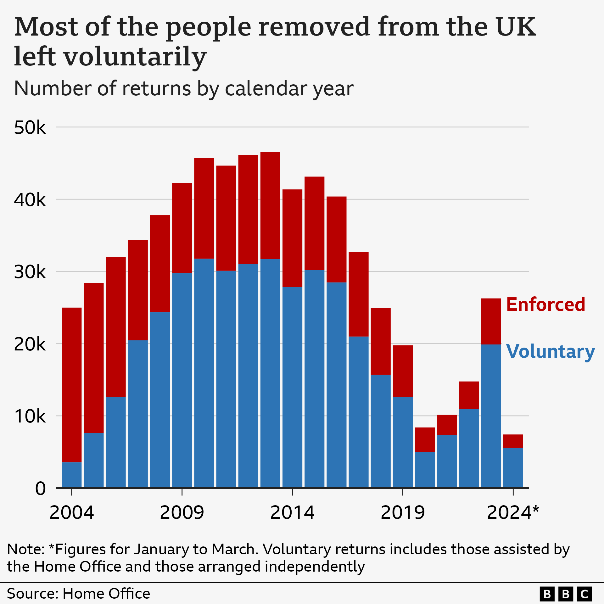 A graph showing fluctuating levels of illegal immigration returns, split by voluntary and enforced returns. 