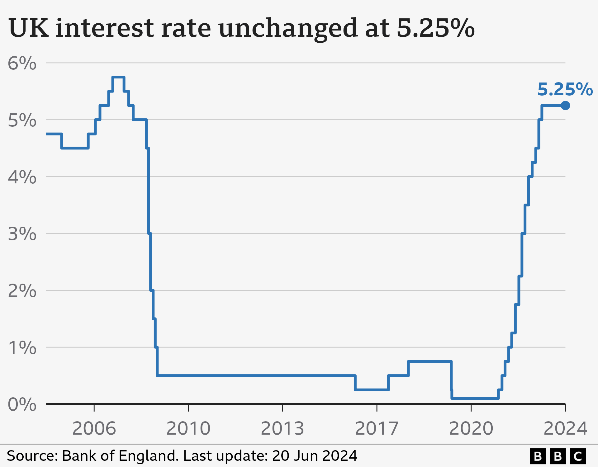 Graphic showing UK interest rates (20 June 2024)