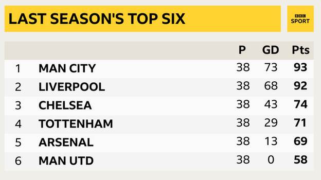 Snapshot of the way the top of the Premier League finished last season: 1st Man City, 2nd Liverpool, 3rd Chelsea, 4th Tottenham, 5th Arsenal & 6th Man Utd