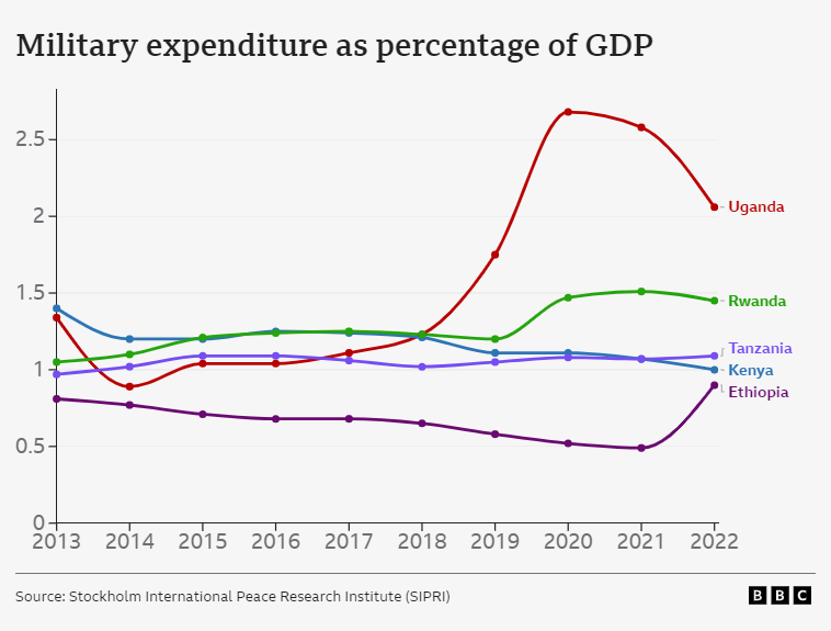 Graph showing military spending by different East African countries