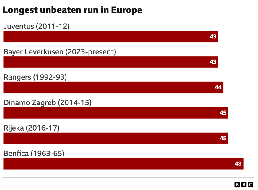 BBC graphic showing the longest unbeaten runs in Europe