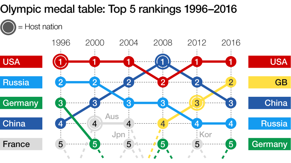 Medal standings since 1996