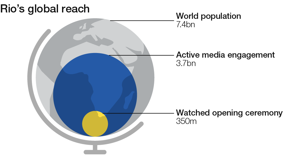 Rio's global reach