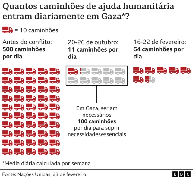 Gráfico mostra quantidade de caminhões de ajuda humanitária que entram em Gaza