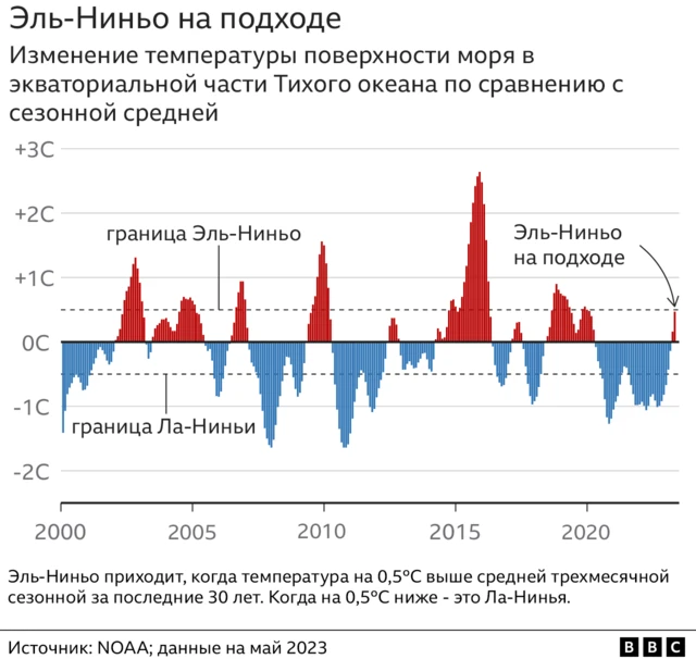 Эль-Ниньо на подходе