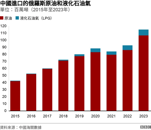 中國進口的俄羅斯原油和液化石油氣