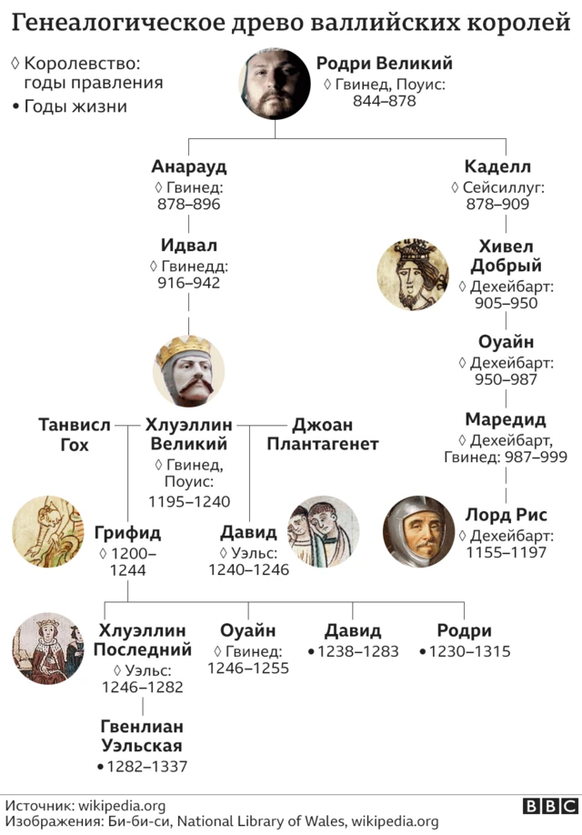 Генеалогическое древо валлийских королей