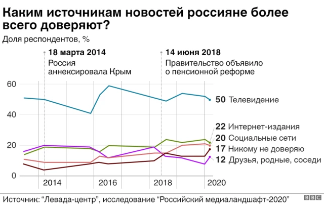 каким источникам доверяют