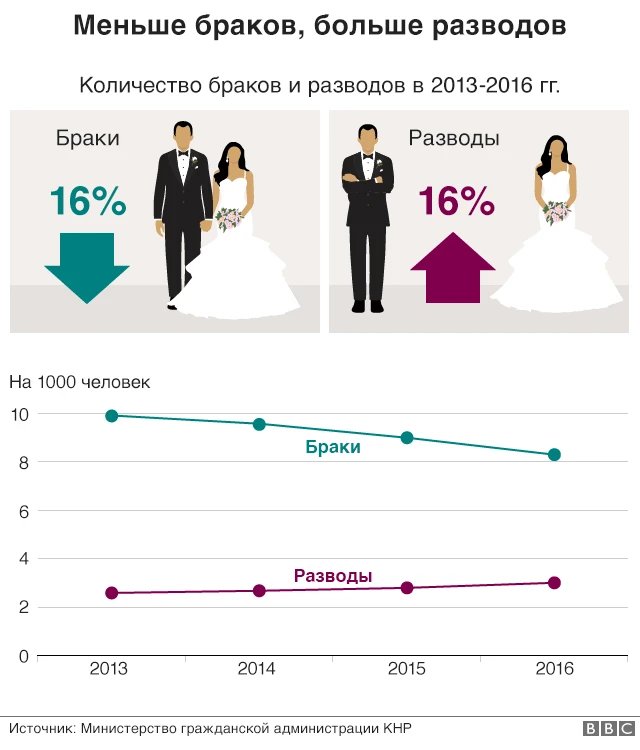 Количество браков и разводов в 2013-2016 гг. в Китае