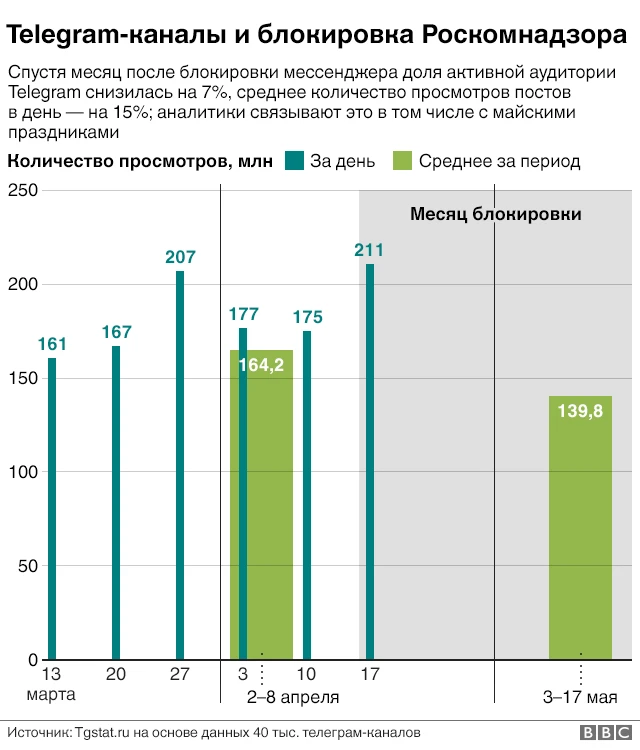 статистика Telegram