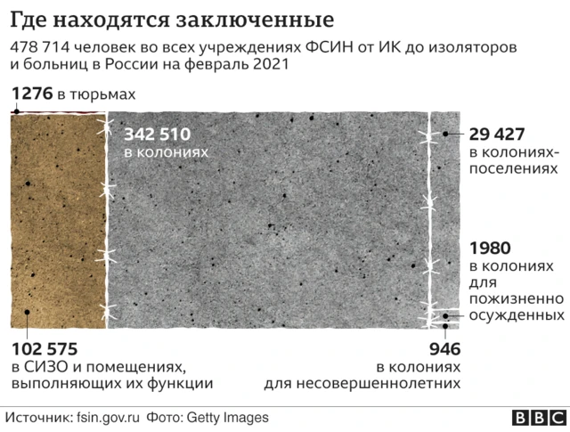 Где находятся заключенные