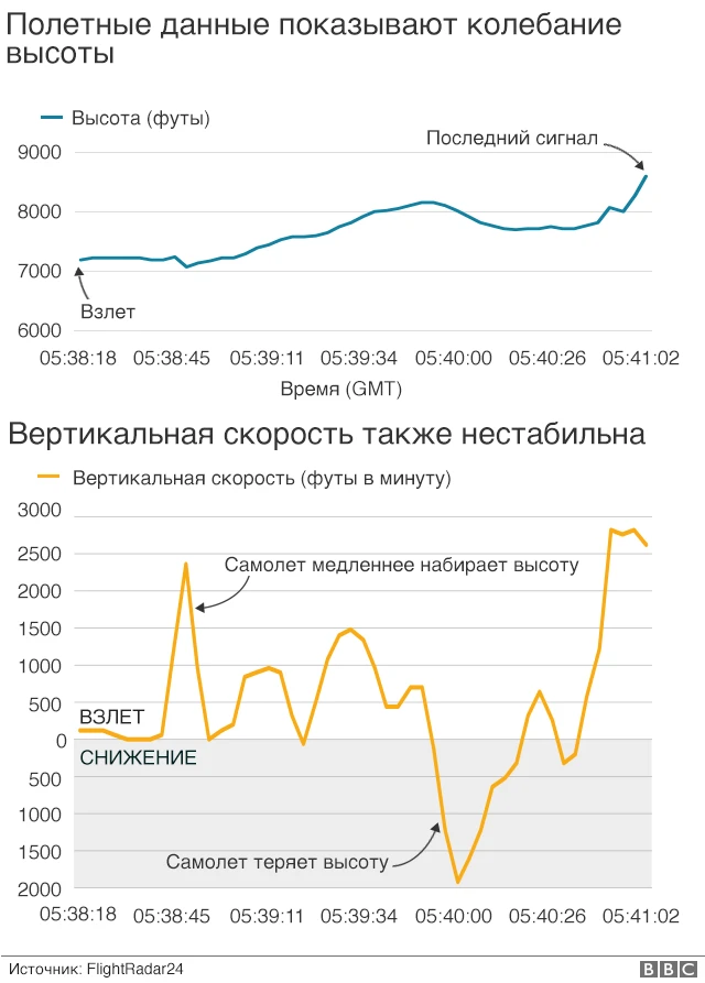 Показатели полета Boeing 737 MAX 8