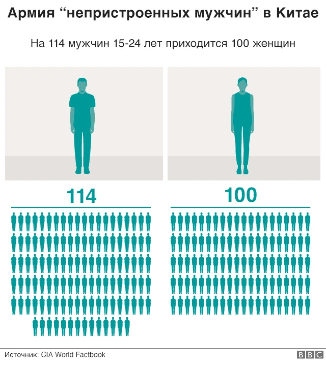 Гендерный дисбаланс в Китае