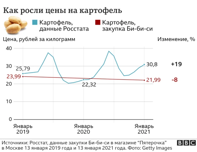 Картофель