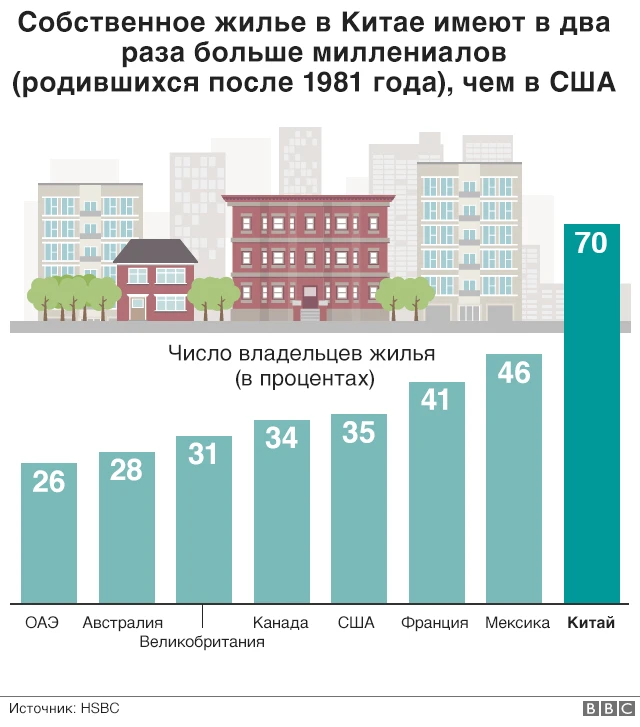 Владельцы жилья среди миллениалов