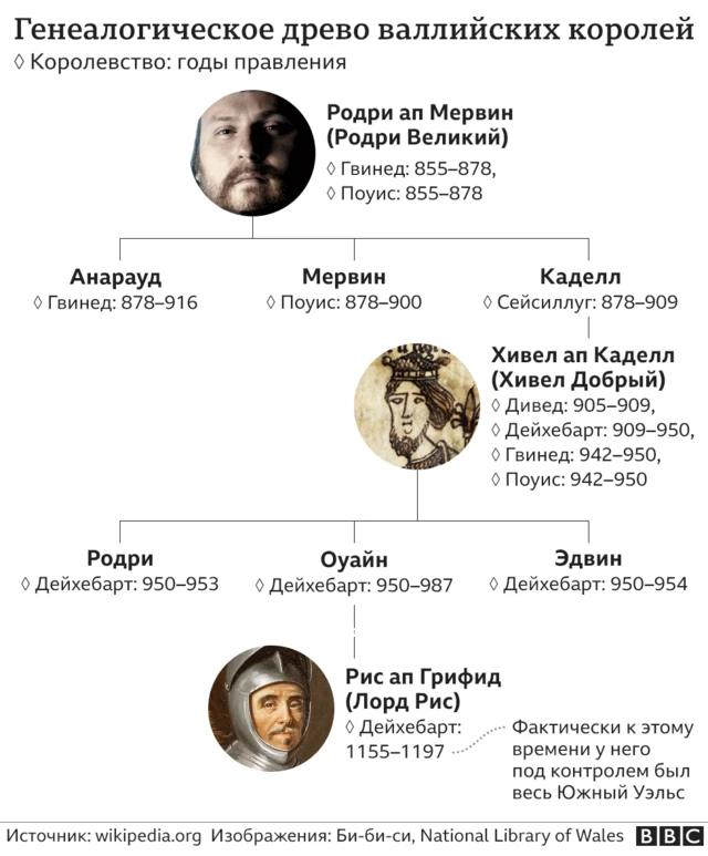 Генеалогическое древо валлийских королей