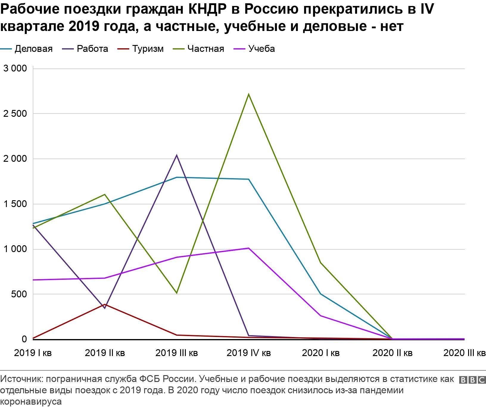 Рабочие поездки граждан КНДР в Россию прекратились в IV квартале 2019 года, а частные, учебные и деловые - нет. .  .