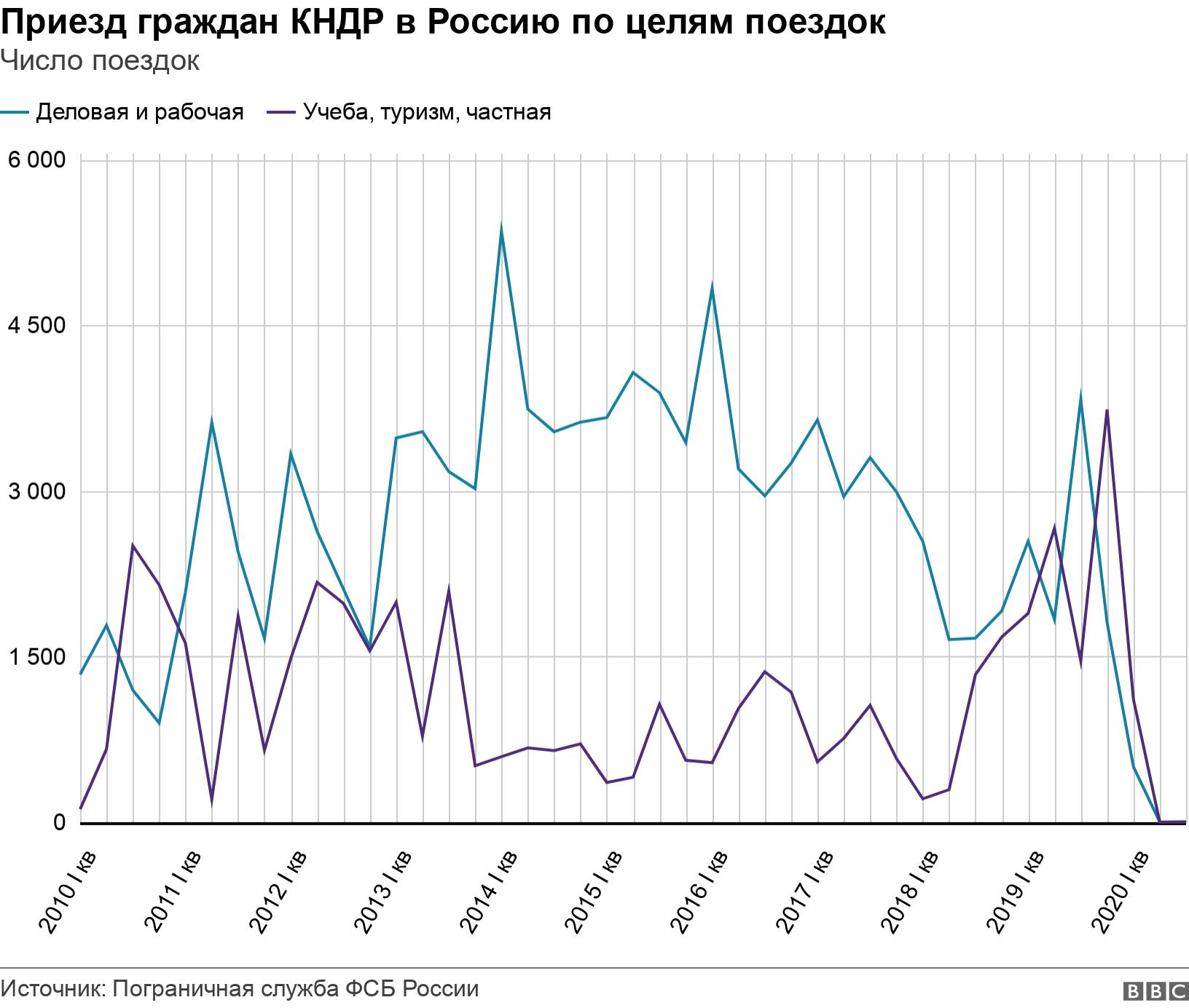 Приезд граждан КНДР в Россию по целям поездок. Число поездок.  .