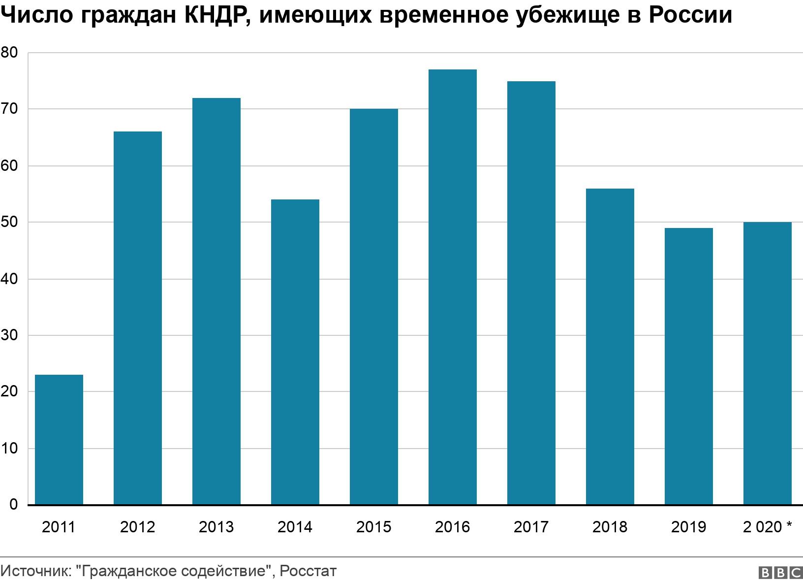 Число граждан КНДР, имеющих временное убежище в России. .  .