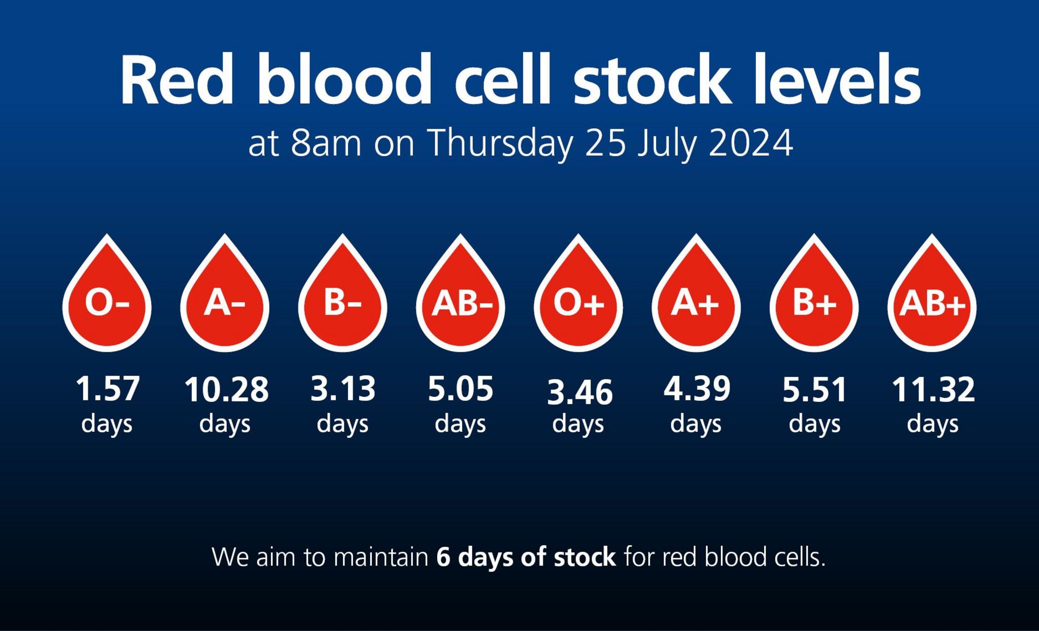 Graphic of current blood stock levels