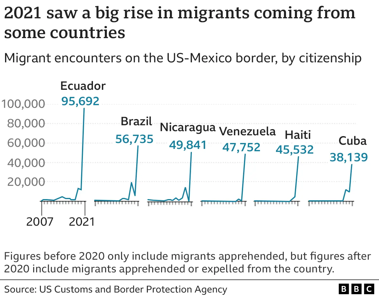 Rise in migrants by country