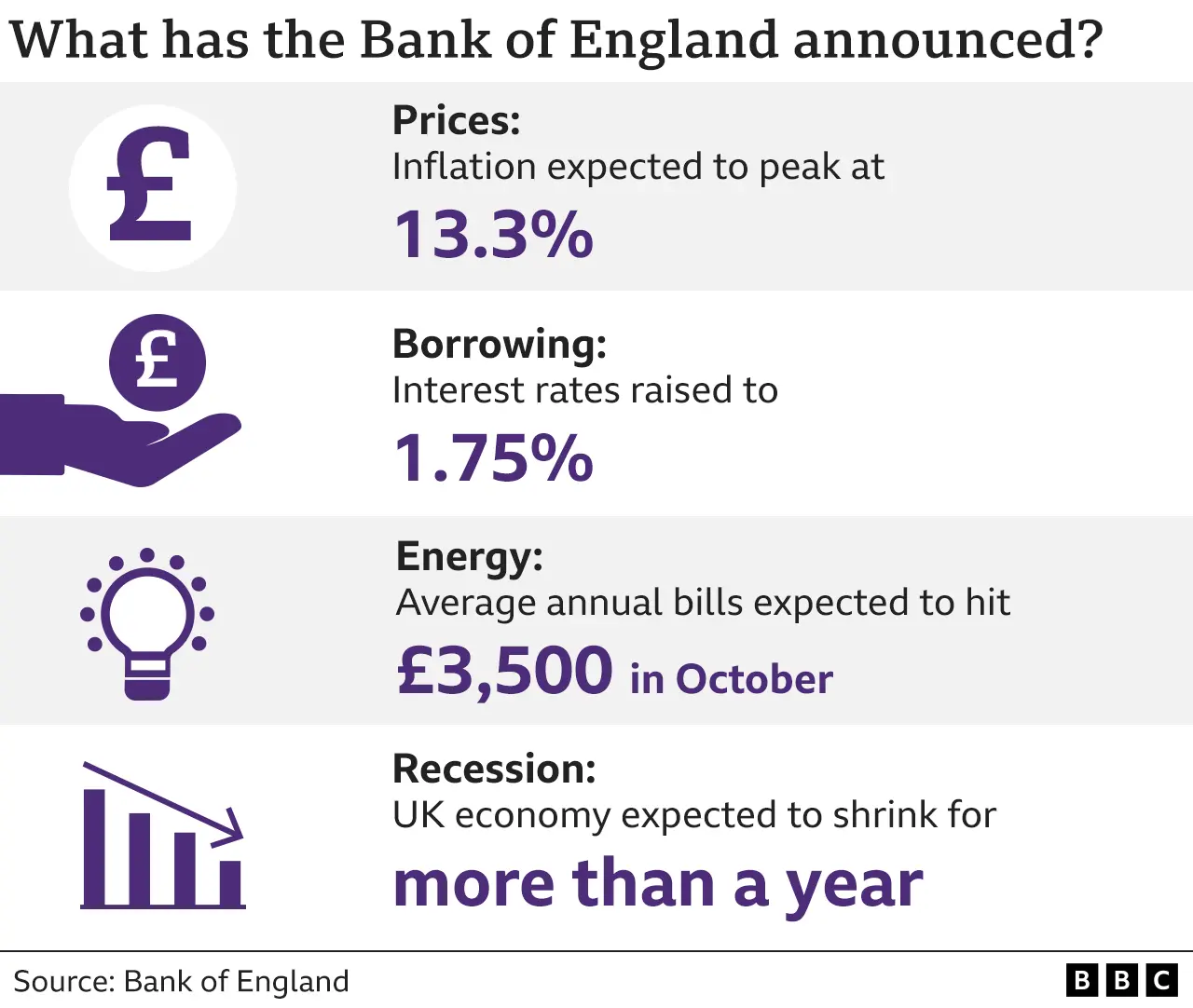 Graphic on what the Bank of England has announced