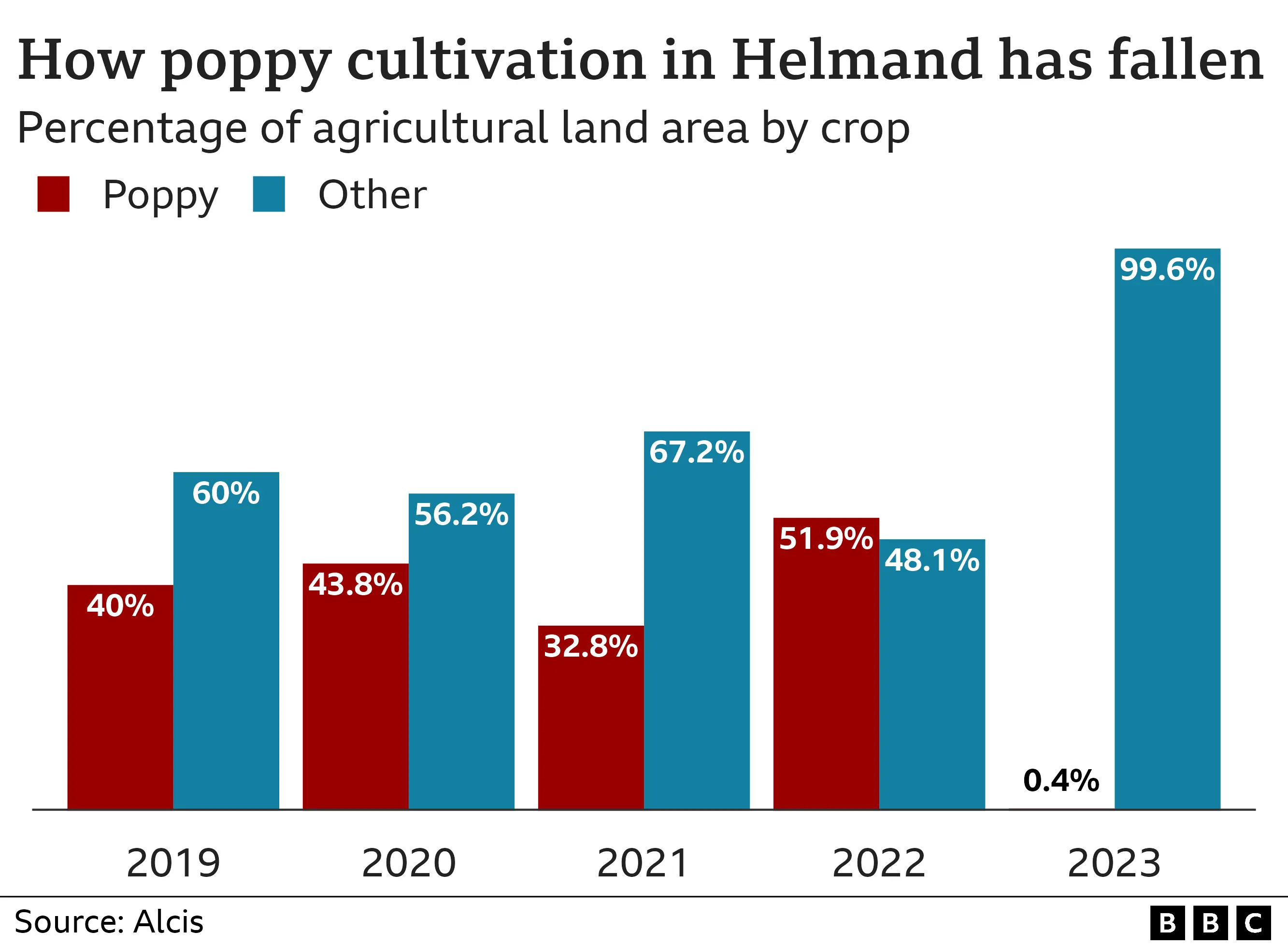 Graph: How poppy cultivation in Helmand has fallen (shows drop from 51.9% of crops in 2022 to 0.4% in 2023)