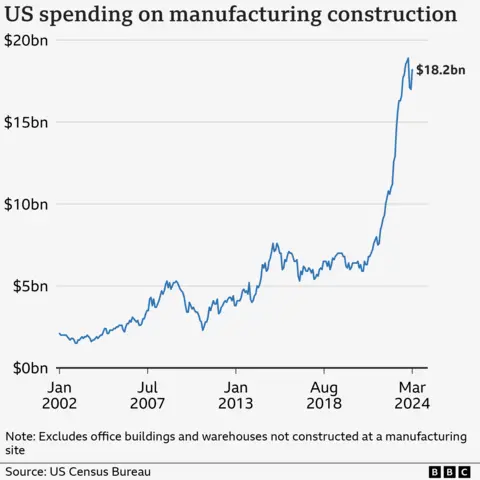 Chart showing manufacturing increasing in the US